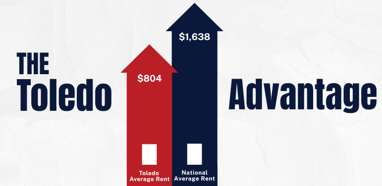 The Toledo Advantage: Why Our Rent is 51% Lower Than the National Average